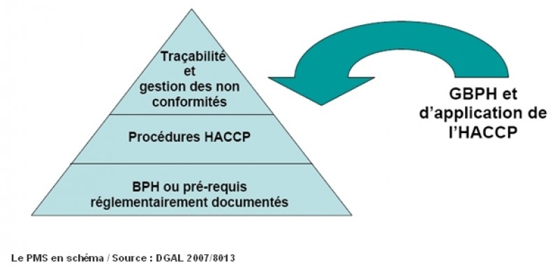 Qu’est ce que le GDBPH ? (guide des bonnes pratiques d’hygiène)